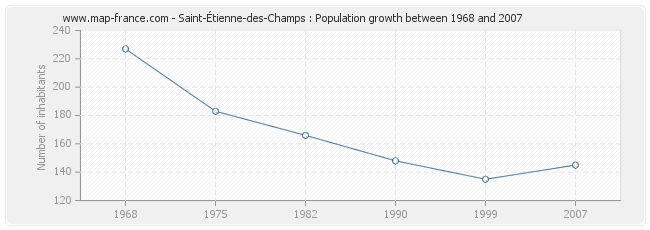 Population Saint-Étienne-des-Champs