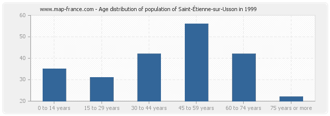 Age distribution of population of Saint-Étienne-sur-Usson in 1999