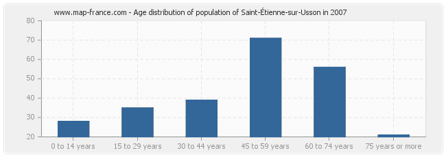 Age distribution of population of Saint-Étienne-sur-Usson in 2007