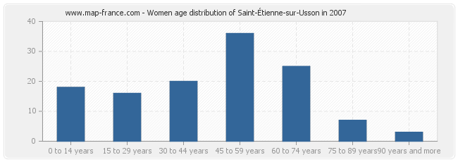 Women age distribution of Saint-Étienne-sur-Usson in 2007