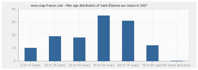 Men age distribution of Saint-Étienne-sur-Usson in 2007