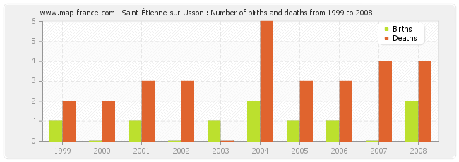 Saint-Étienne-sur-Usson : Number of births and deaths from 1999 to 2008