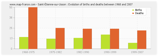 Saint-Étienne-sur-Usson : Evolution of births and deaths between 1968 and 2007