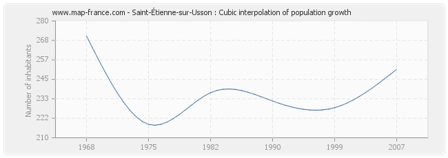 Saint-Étienne-sur-Usson : Cubic interpolation of population growth