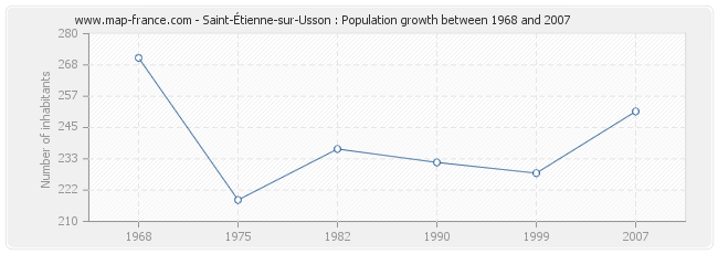 Population Saint-Étienne-sur-Usson