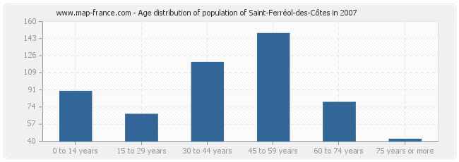 Age distribution of population of Saint-Ferréol-des-Côtes in 2007