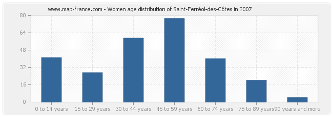 Women age distribution of Saint-Ferréol-des-Côtes in 2007