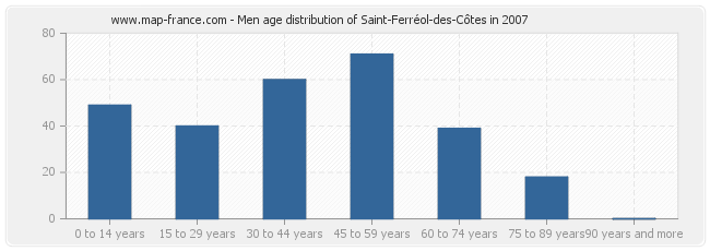 Men age distribution of Saint-Ferréol-des-Côtes in 2007