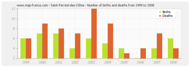 Saint-Ferréol-des-Côtes : Number of births and deaths from 1999 to 2008