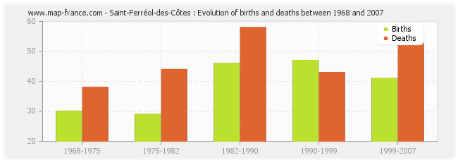 Saint-Ferréol-des-Côtes : Evolution of births and deaths between 1968 and 2007