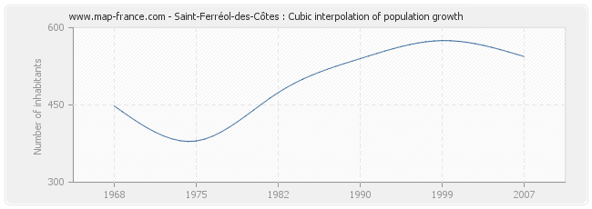 Saint-Ferréol-des-Côtes : Cubic interpolation of population growth