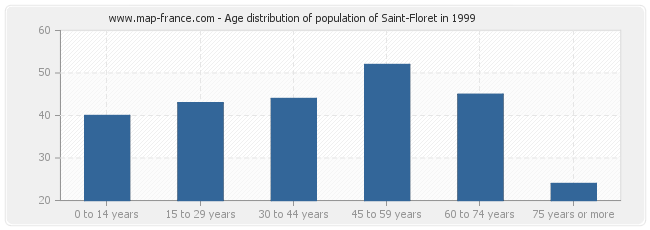 Age distribution of population of Saint-Floret in 1999