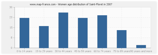 Women age distribution of Saint-Floret in 2007