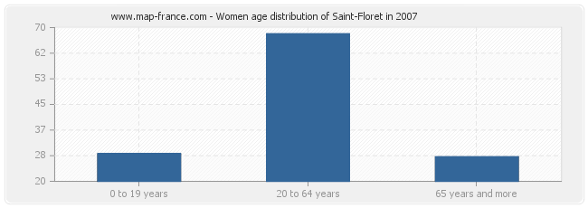 Women age distribution of Saint-Floret in 2007