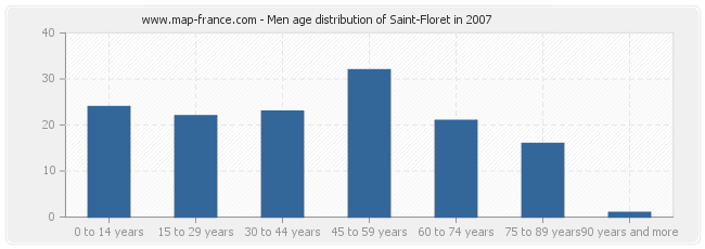 Men age distribution of Saint-Floret in 2007