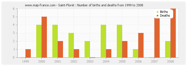 Saint-Floret : Number of births and deaths from 1999 to 2008