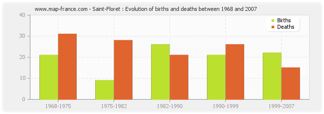 Saint-Floret : Evolution of births and deaths between 1968 and 2007