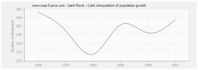 Saint-Floret : Cubic interpolation of population growth