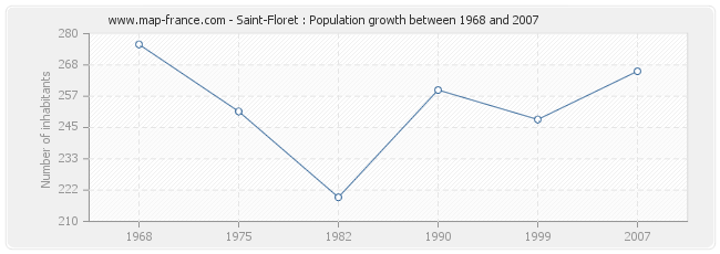 Population Saint-Floret
