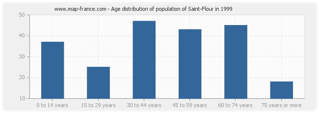 Age distribution of population of Saint-Flour in 1999