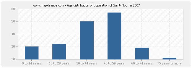 Age distribution of population of Saint-Flour in 2007
