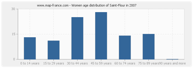 Women age distribution of Saint-Flour in 2007