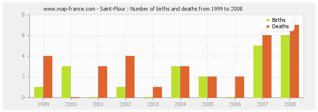 Saint-Flour : Number of births and deaths from 1999 to 2008