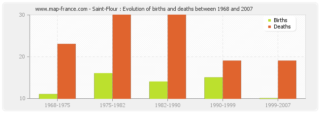 Saint-Flour : Evolution of births and deaths between 1968 and 2007