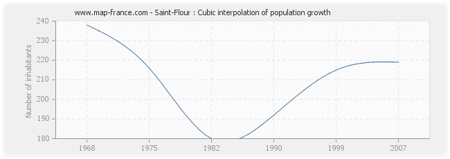 Saint-Flour : Cubic interpolation of population growth