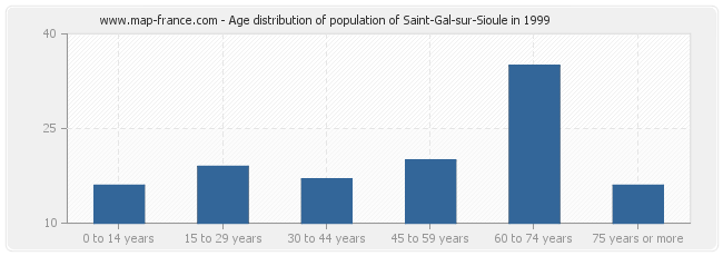 Age distribution of population of Saint-Gal-sur-Sioule in 1999