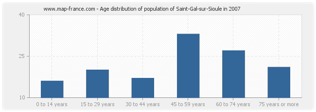 Age distribution of population of Saint-Gal-sur-Sioule in 2007