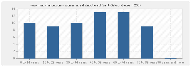 Women age distribution of Saint-Gal-sur-Sioule in 2007