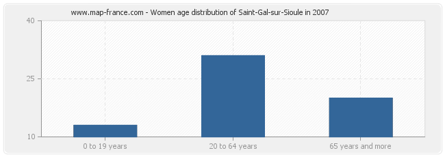 Women age distribution of Saint-Gal-sur-Sioule in 2007