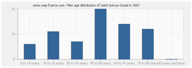 Men age distribution of Saint-Gal-sur-Sioule in 2007