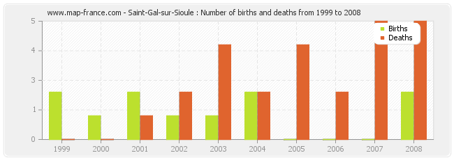 Saint-Gal-sur-Sioule : Number of births and deaths from 1999 to 2008