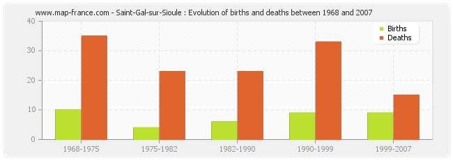 Saint-Gal-sur-Sioule : Evolution of births and deaths between 1968 and 2007