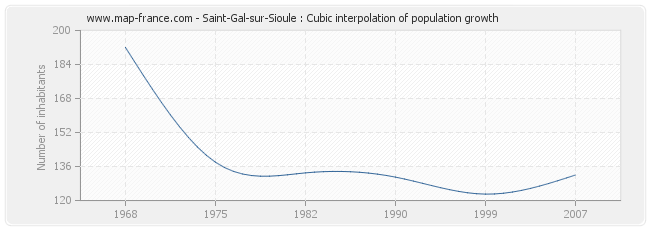Saint-Gal-sur-Sioule : Cubic interpolation of population growth