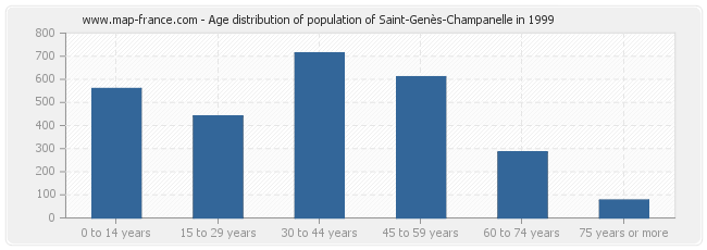 Age distribution of population of Saint-Genès-Champanelle in 1999