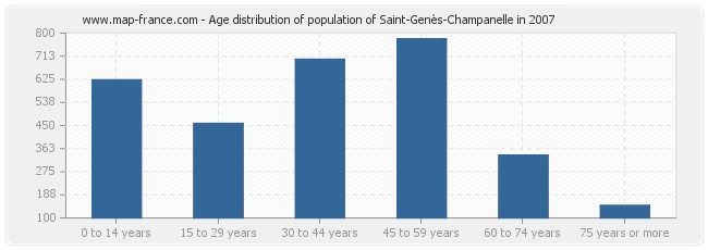 Age distribution of population of Saint-Genès-Champanelle in 2007