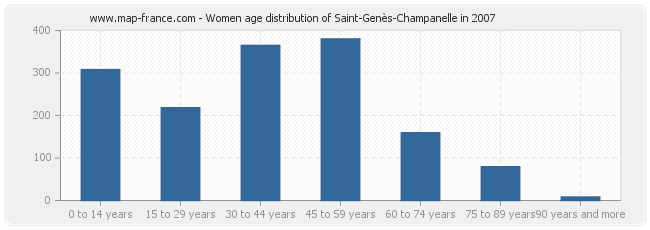 Women age distribution of Saint-Genès-Champanelle in 2007