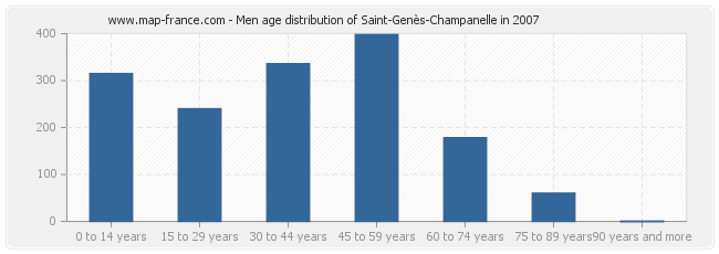 Men age distribution of Saint-Genès-Champanelle in 2007