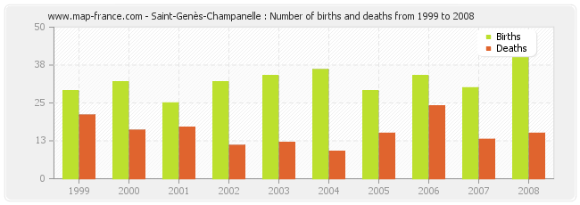 Saint-Genès-Champanelle : Number of births and deaths from 1999 to 2008