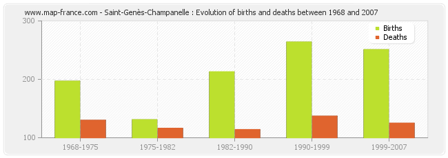 Saint-Genès-Champanelle : Evolution of births and deaths between 1968 and 2007
