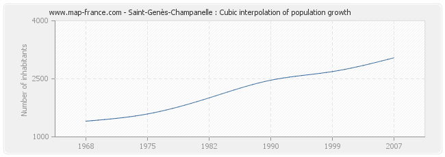 Saint-Genès-Champanelle : Cubic interpolation of population growth