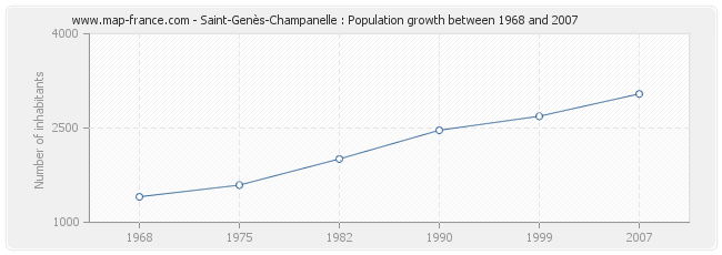 Population Saint-Genès-Champanelle