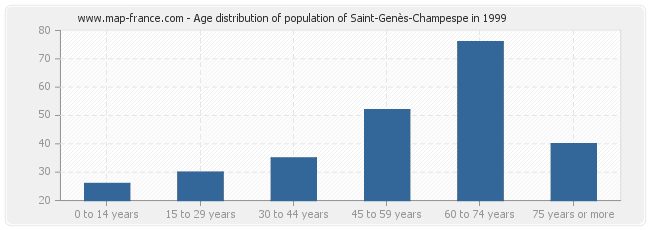 Age distribution of population of Saint-Genès-Champespe in 1999