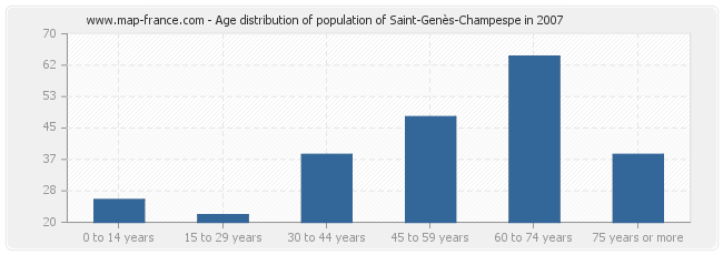 Age distribution of population of Saint-Genès-Champespe in 2007