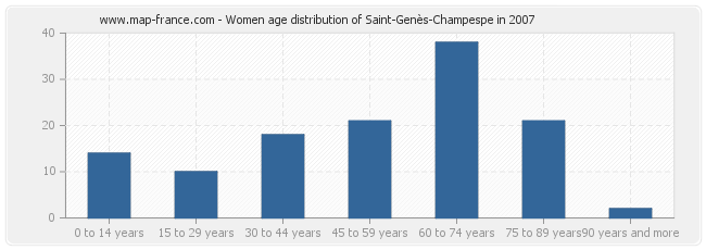 Women age distribution of Saint-Genès-Champespe in 2007