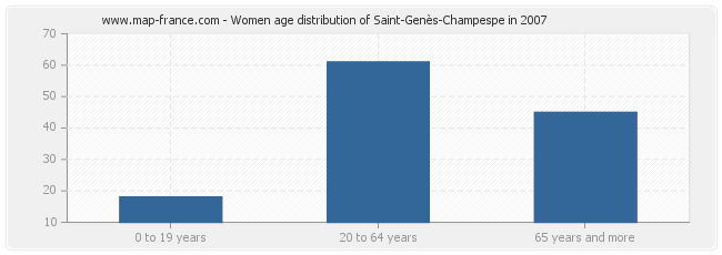 Women age distribution of Saint-Genès-Champespe in 2007