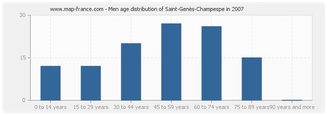 Men age distribution of Saint-Genès-Champespe in 2007